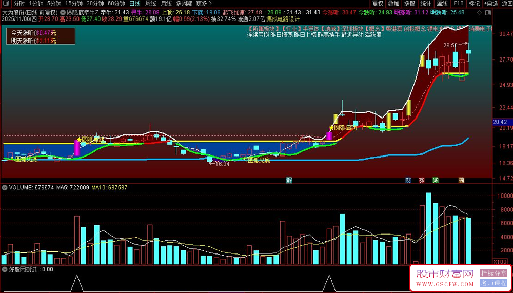 通达信【圆弧底牵牛】圆弧见底启动模型,识别股票主升浪的启动点,主图+选股_展示图_04