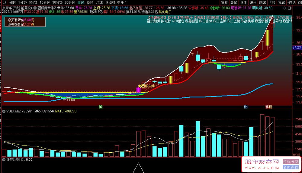 通达信【圆弧底牵牛】圆弧见底启动模型,识别股票主升浪的启动点,主图+选股_展示图_05