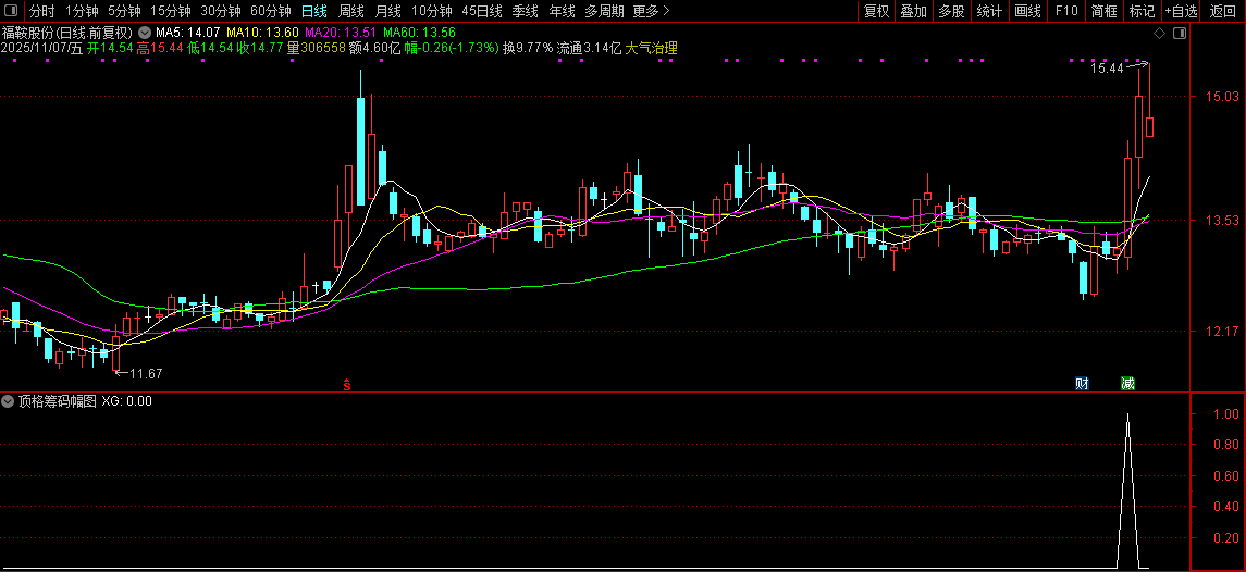 通达信【极致顶格筹码峰】副图+选股指标,精准判断主力动向,捕捉强势股技巧_展示图_02 ... ...