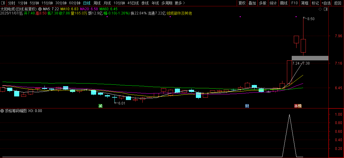 通达信【极致顶格筹码峰】副图+选股指标,精准判断主力动向,捕捉强势股技巧_展示图_01 ... ...