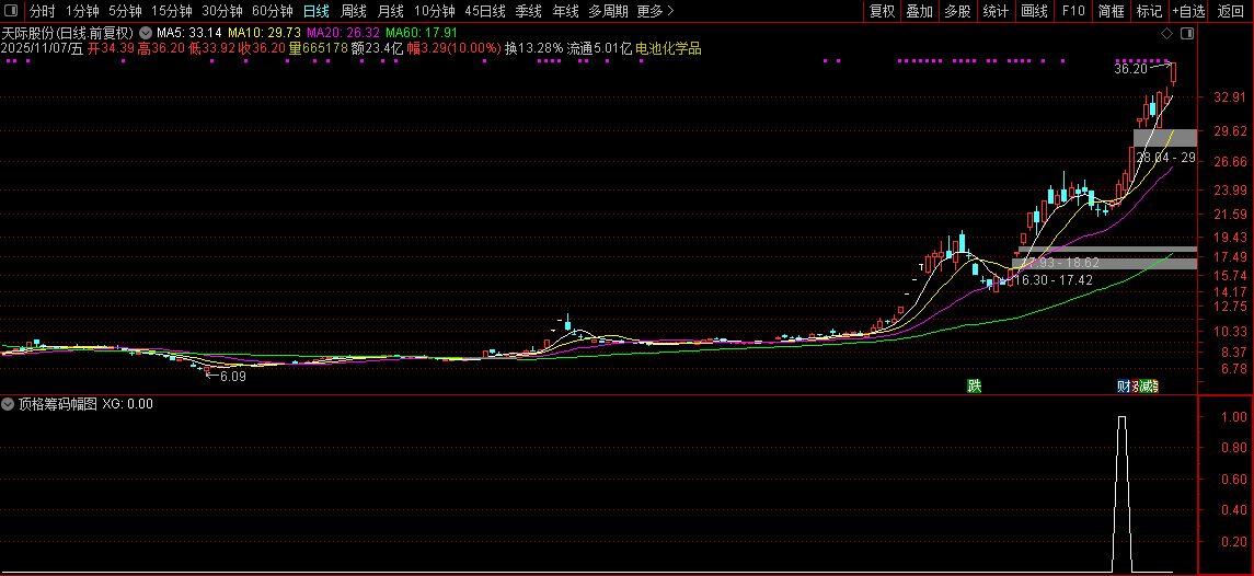 通达信【极致顶格筹码峰】副图+选股指标,精准判断主力动向,捕捉强势股技巧_展示图_05 ... ...