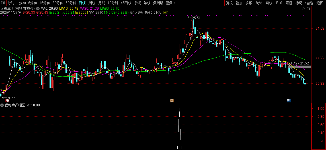 通达信【极致顶格筹码峰】副图+选股指标,精准判断主力动向,捕捉强势股技巧_展示图_11 ... ...