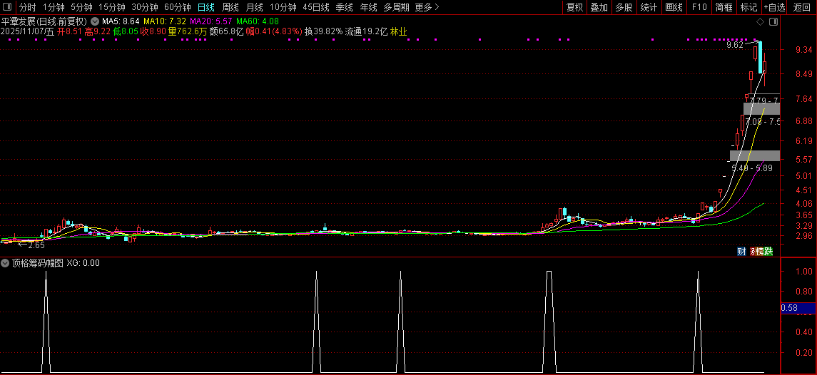 通达信【极致顶格筹码峰】副图+选股指标,精准判断主力动向,捕捉强势股技巧_展示图_03 ... ...