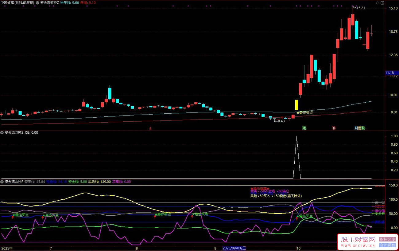 通达信〖资金流监控〗主副图+选股,资金流安全垫+强势突破动能,双重共振逻辑_展示图_01