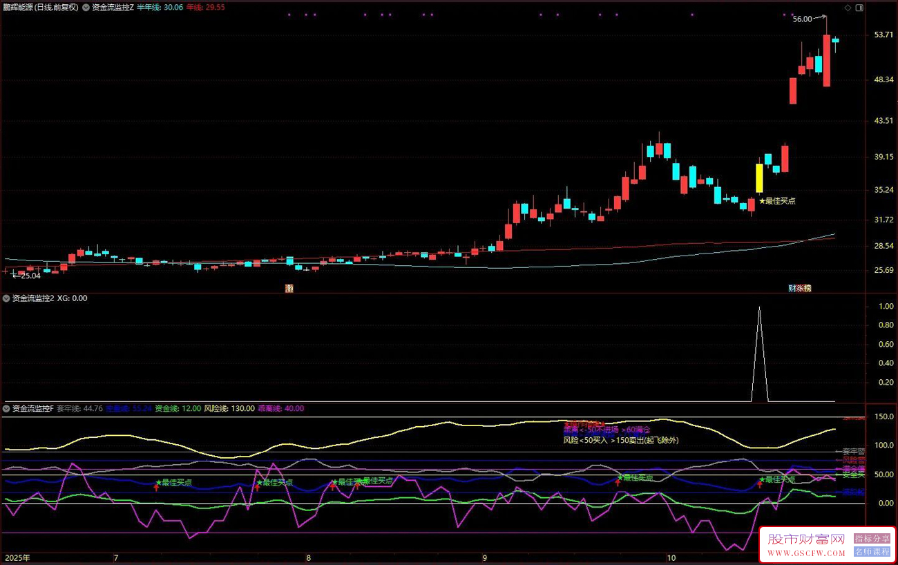 通达信〖资金流监控〗主副图+选股,资金流安全垫+强势突破动能,双重共振逻辑_展示图_02