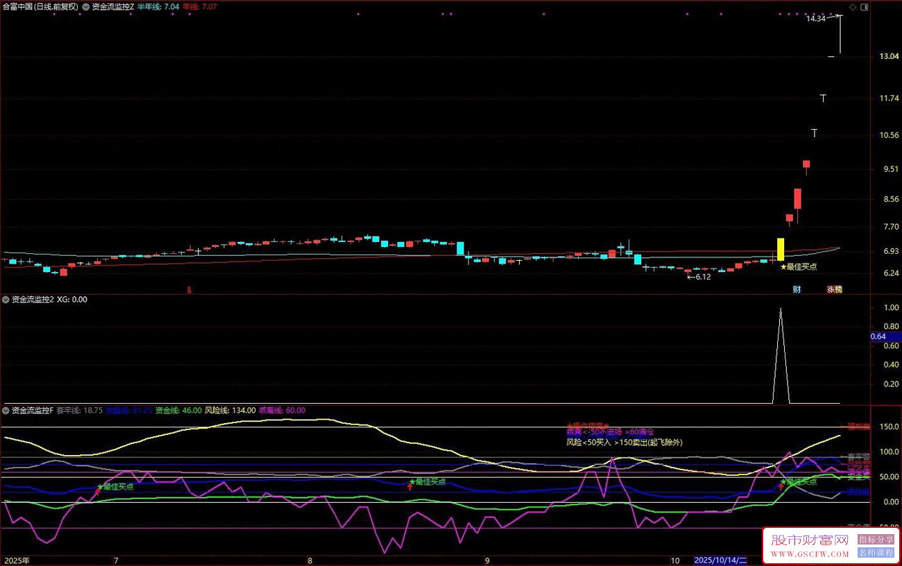 通达信〖资金流监控〗主副图+选股,资金流安全垫+强势突破动能,双重共振逻辑_展示图_03