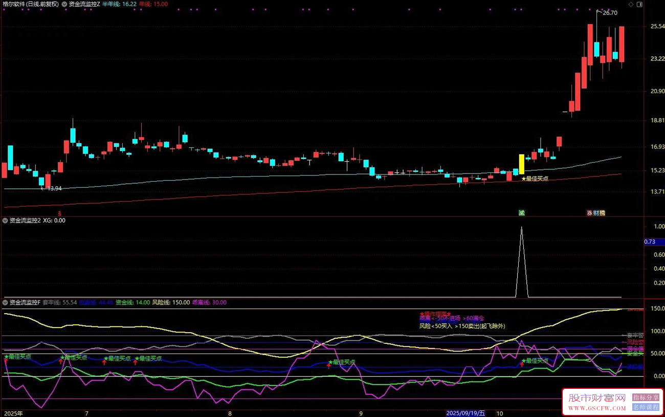 通达信〖资金流监控〗主副图+选股,资金流安全垫+强势突破动能,双重共振逻辑_展示图_04