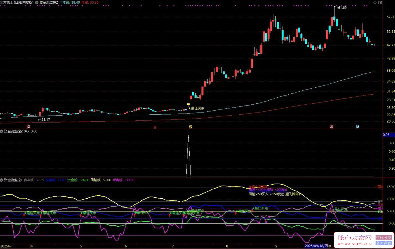 通达信〖资金流监控〗主副图+选股,资金流安全垫+强势突破动能,双重共振逻辑_展示图_06
