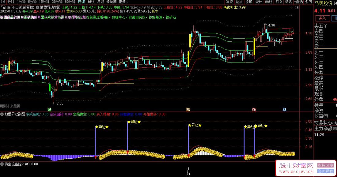通达信〖放量异动〗判断市场趋势和买卖时机,主副图+选股_展示图_02