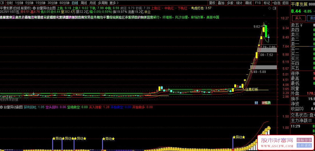 通达信〖放量异动〗判断市场趋势和买卖时机,主副图+选股_展示图_05