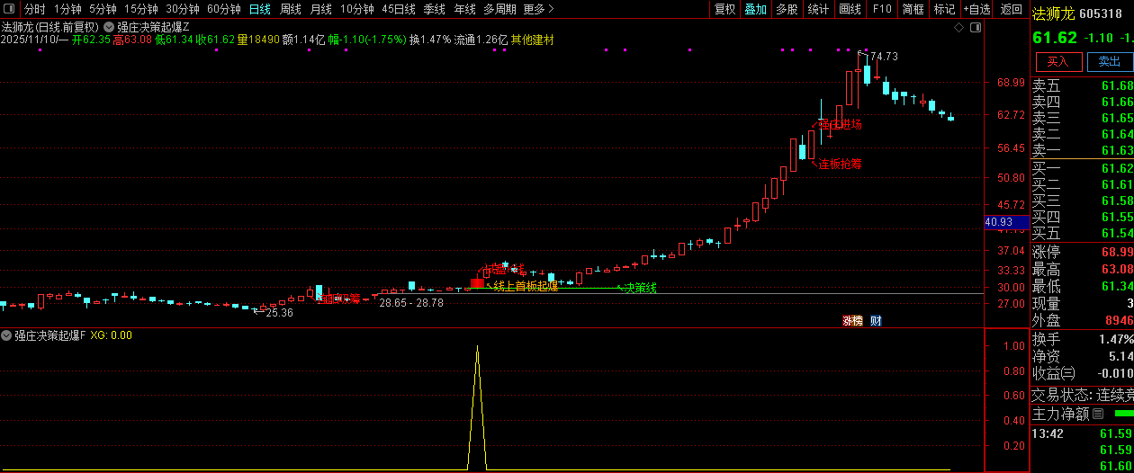 通达信【强庄决策起爆】短线强势股交易机会识别,主副图+选股,指标源码_展示图_02 ...