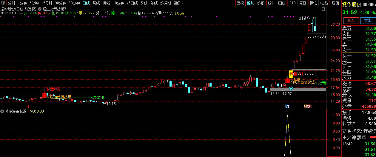 通达信【强庄决策起爆】短线强势股交易机会识别,主副图+选股,指标源码_展示图_03 ...
