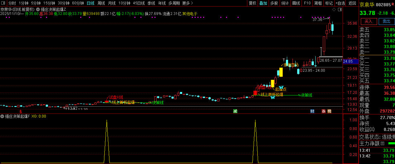 通达信【强庄决策起爆】短线强势股交易机会识别,主副图+选股,指标源码_展示图_04 ...