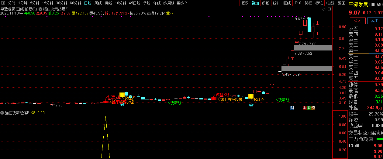 通达信【强庄决策起爆】短线强势股交易机会识别,主副图+选股,指标源码_展示图_07 ...