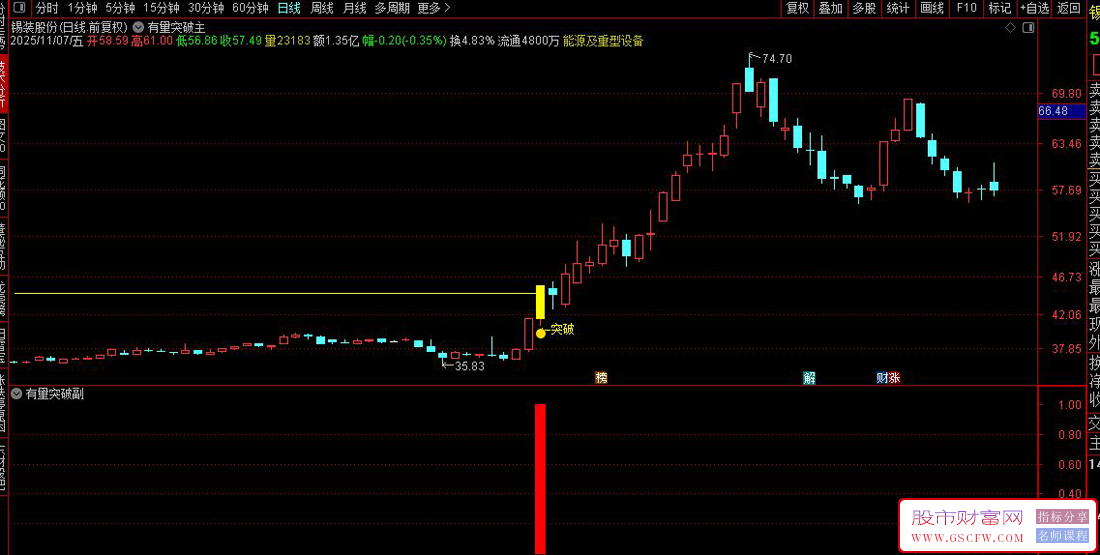 通达信〖有量突破〗缩量盘整放量突破前高策略,主副图+选股_展示图_01