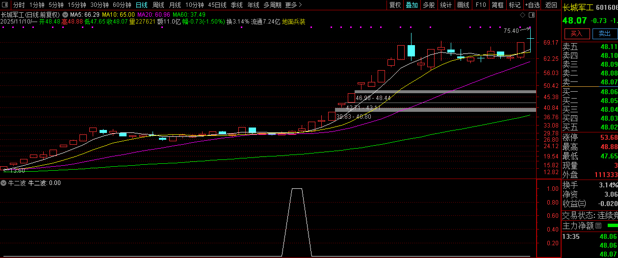 通达信【牛二波】抓牛股回头走二波,副图+选股,指标源码_展示图_01