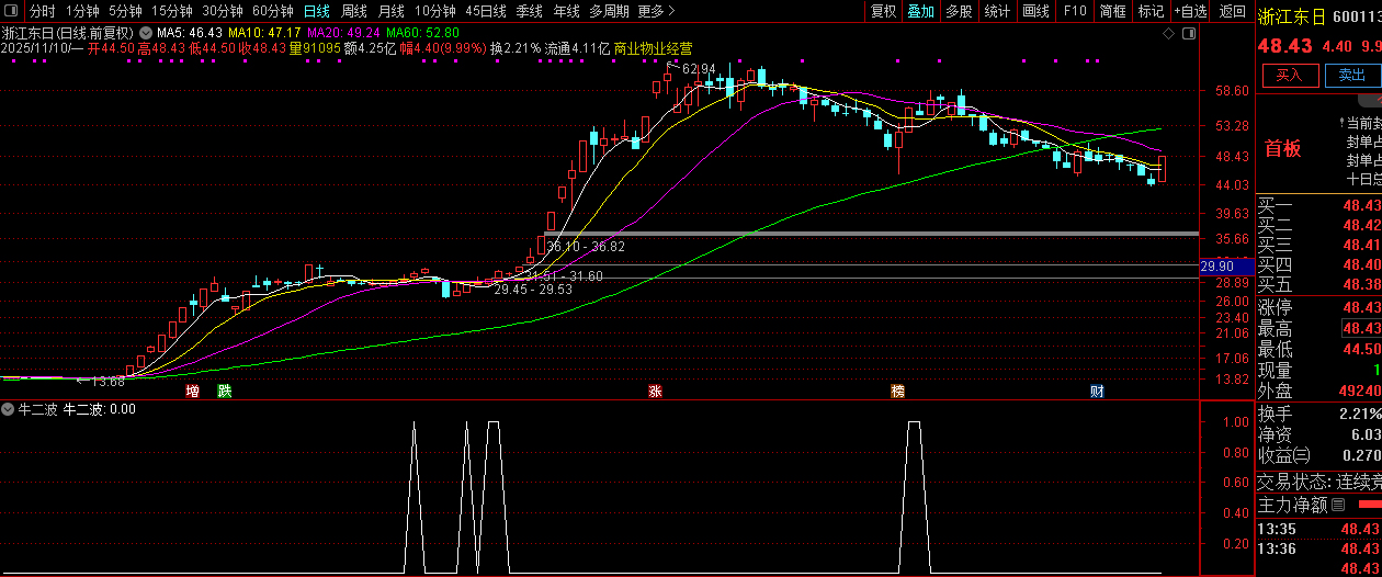 通达信【牛二波】抓牛股回头走二波,副图+选股,指标源码_展示图_05