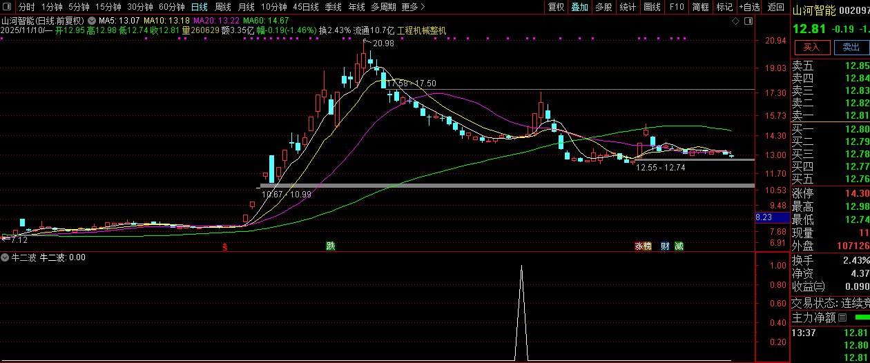 通达信【牛二波】抓牛股回头走二波,副图+选股,指标源码_展示图_07