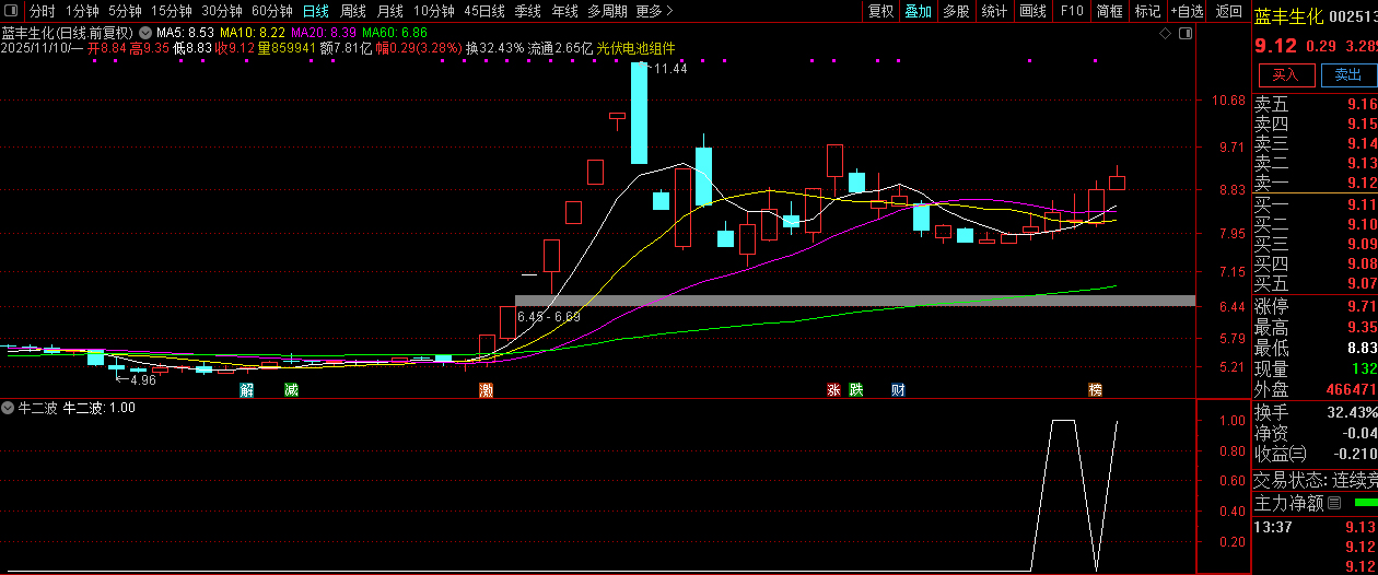 通达信【牛二波】抓牛股回头走二波,副图+选股,指标源码_展示图_09