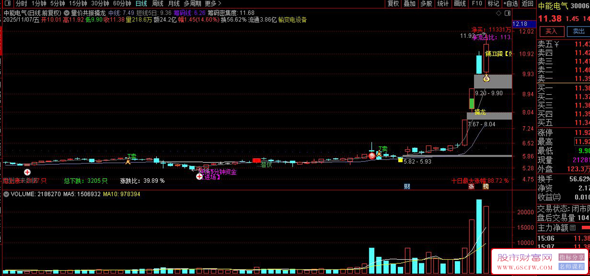 量价共振擒龙——结合筹码密集度与突破信号识别主力动向,主图+选股_展示图_01