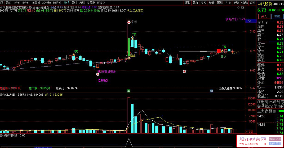 量价共振擒龙——结合筹码密集度与突破信号识别主力动向,主图+选股_展示图_05