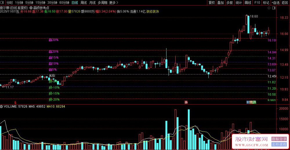通达信〖赢损参考点〗目标价位辅助线,可视化止盈止损辅助工具,主图指标_展示图_01