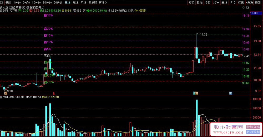 通达信〖赢损参考点〗目标价位辅助线,可视化止盈止损辅助工具,主图指标_展示图_02