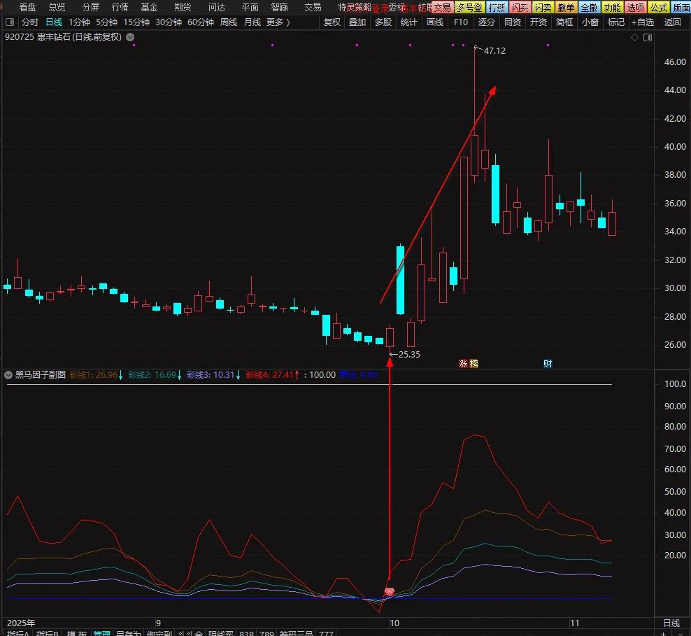 通达信【黑马因子】副图+选股指标,轻松巧抓牛股王,附使用方法_展示图_02