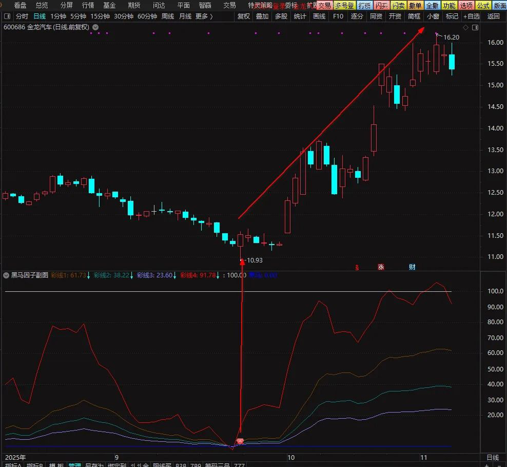通达信【黑马因子】副图+选股指标,轻松巧抓牛股王,附使用方法_展示图_03