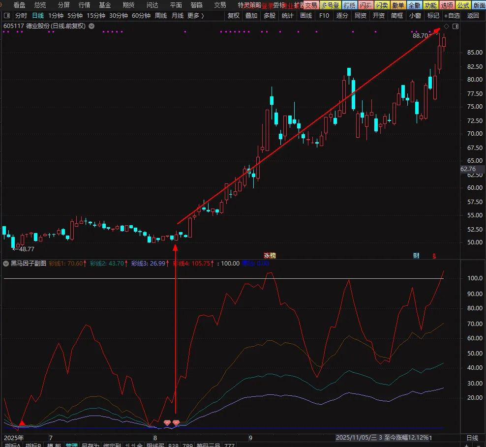 通达信【黑马因子】副图+选股指标,轻松巧抓牛股王,附使用方法_展示图_05