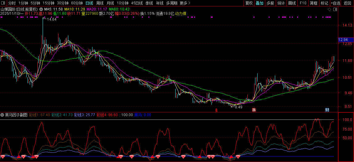 通达信【黑马因子】副图+选股指标,轻松巧抓牛股王,附使用方法_展示图_07