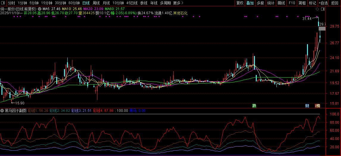 通达信【黑马因子】副图+选股指标,轻松巧抓牛股王,附使用方法_展示图_08