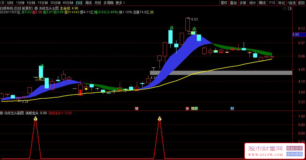通达信〖决战龙头〗大幅提高连板成功率,涨停识别趋势交易,主副图+选股指标_展示图_01