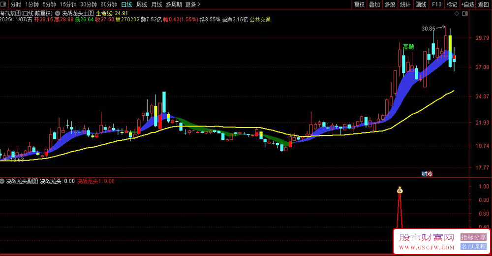 通达信〖决战龙头〗大幅提高连板成功率,涨停识别趋势交易,主副图+选股指标_展示图_02