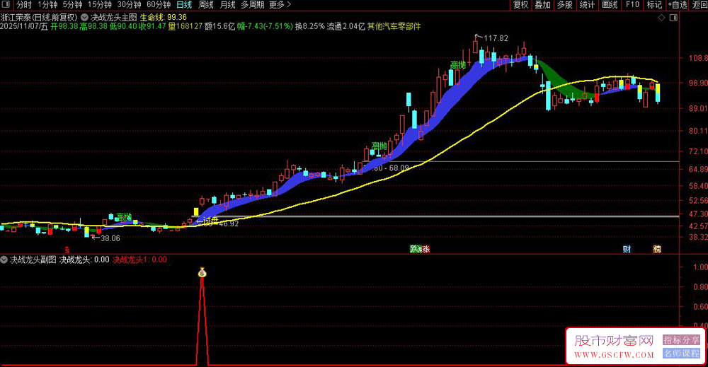 通达信〖决战龙头〗大幅提高连板成功率,涨停识别趋势交易,主副图+选股指标_展示图_03