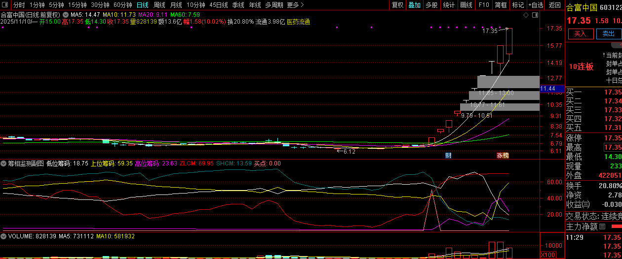 通达信【筹相监测】时刻关注筹码走势,以及挖掘强势股的启动点,副图源码_展示图_02 ... ...