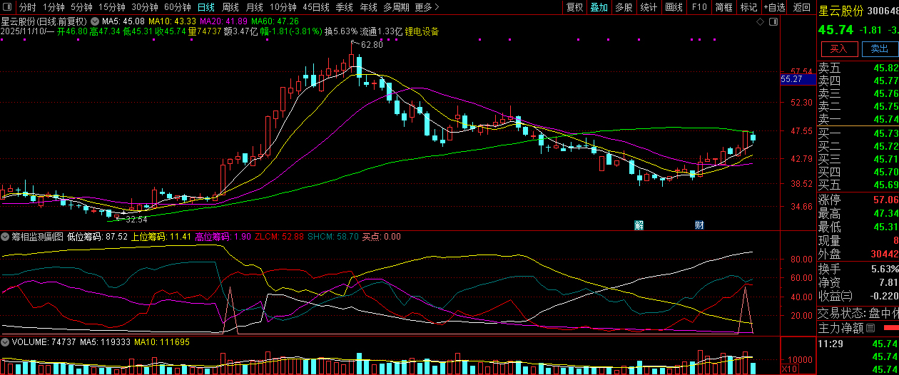 通达信【筹相监测】时刻关注筹码走势,以及挖掘强势股的启动点,副图源码_展示图_05 ... ...