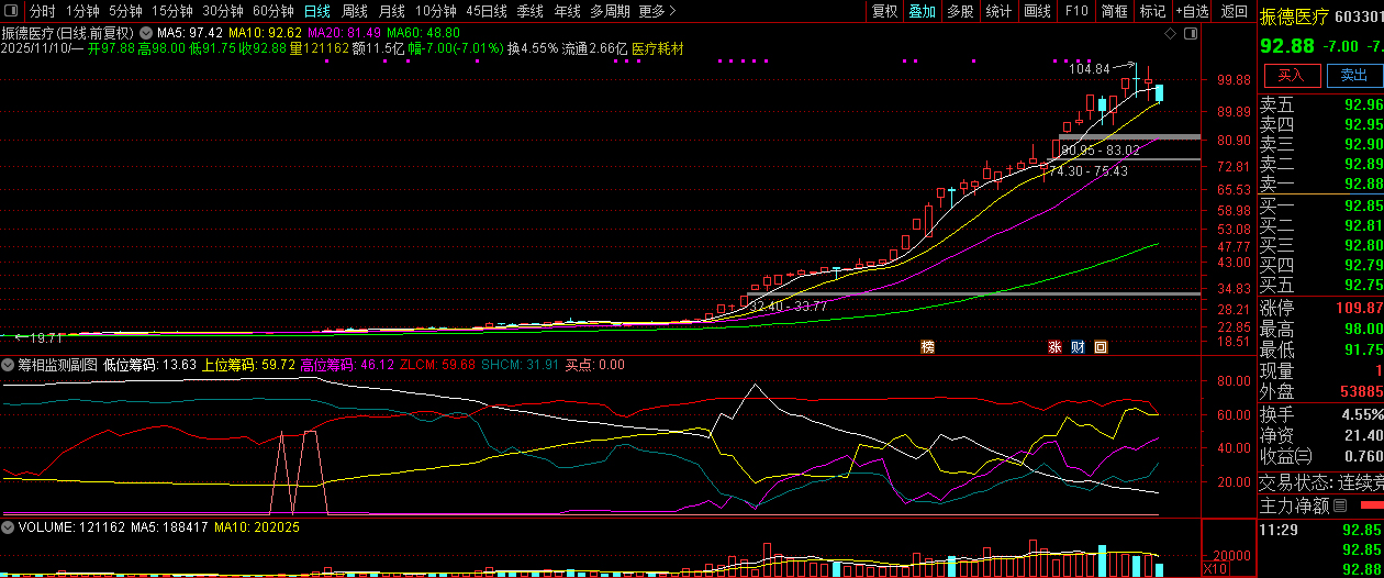 通达信【筹相监测】时刻关注筹码走势,以及挖掘强势股的启动点,副图源码_展示图_07 ... ...