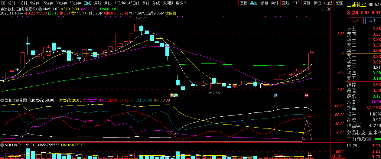 通达信【筹相监测】时刻关注筹码走势,以及挖掘强势股的启动点,副图源码_展示图_08 ... ...