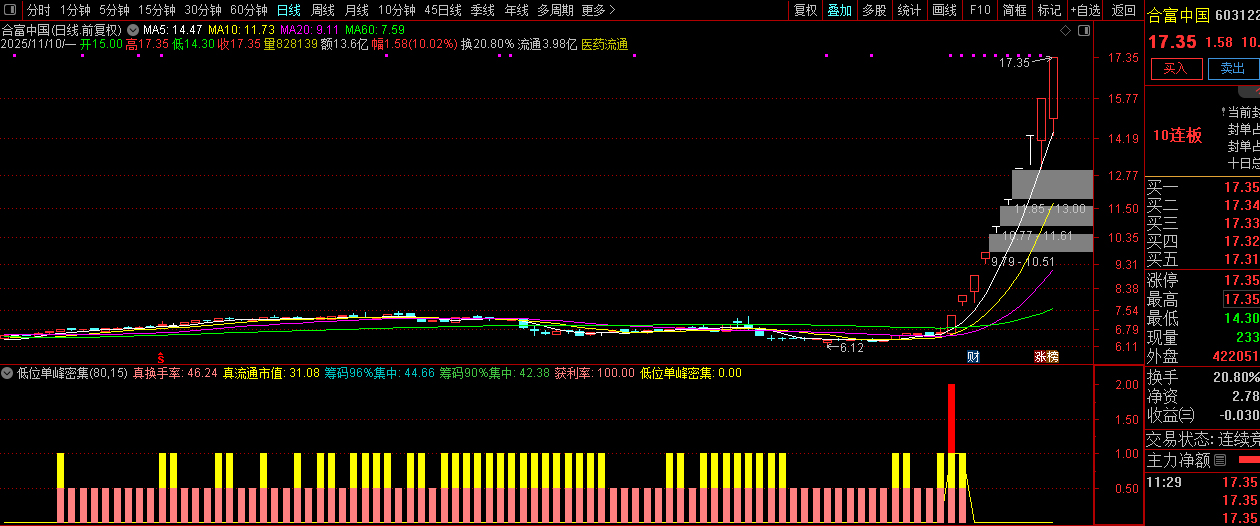 通达信【低位单峰密集组合涨停启动】副图+选股,擅长捕捉低位连板妖股_展示图_05 ...