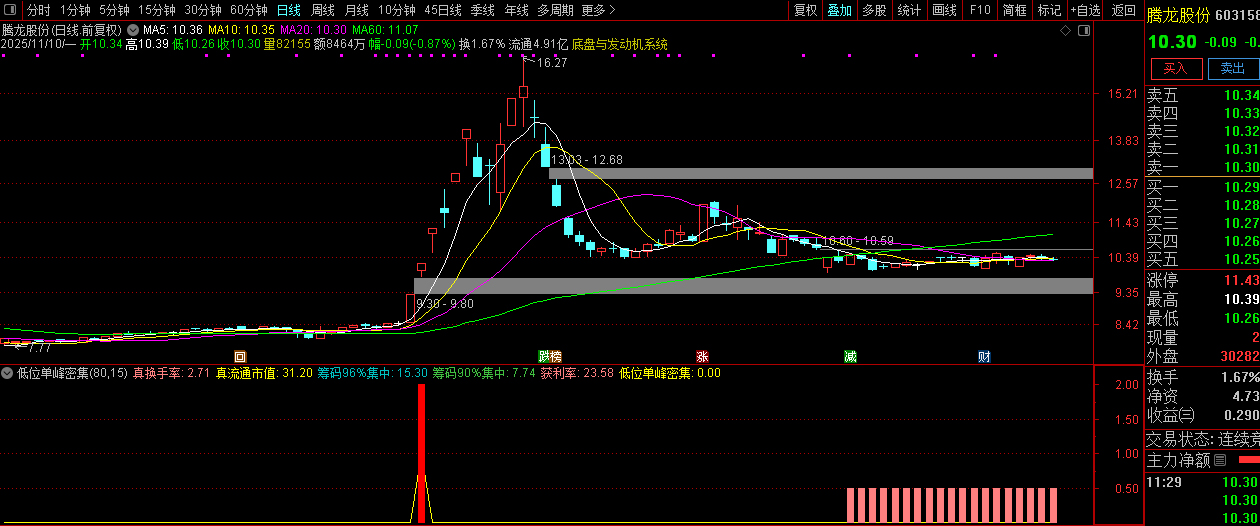 通达信【低位单峰密集组合涨停启动】副图+选股,擅长捕捉低位连板妖股_展示图_06 ...
