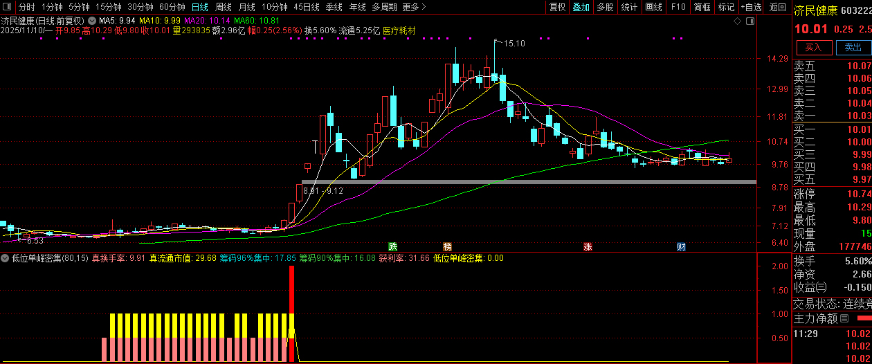 通达信【低位单峰密集组合涨停启动】副图+选股,擅长捕捉低位连板妖股_展示图_07 ...