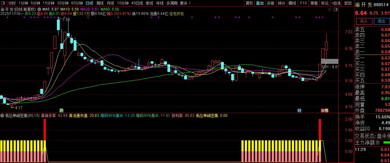通达信【低位单峰密集组合涨停启动】副图+选股,擅长捕捉低位连板妖股_展示图_10 ...