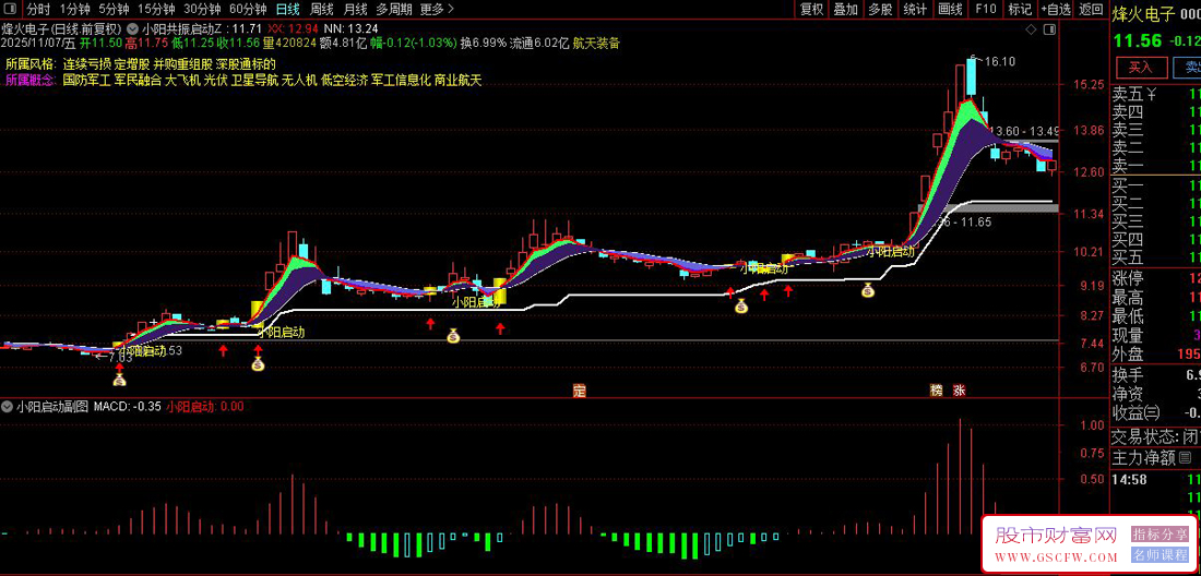 通达信【量价小阳共振启动】通过量价配合捕捉趋势启动点,适合短中线波段操作_展示图_01