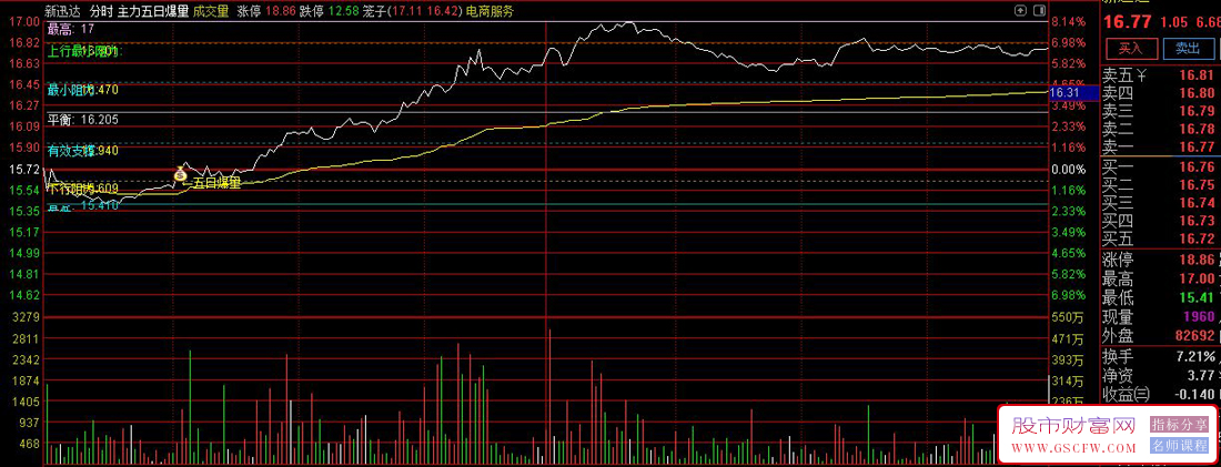 〖主力五日爆量〗主力大规模放量吸筹是日内即将要大幅拉升的信号,分时主图源码_展示图_03