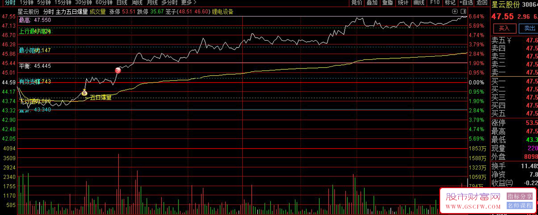 〖主力五日爆量〗主力大规模放量吸筹是日内即将要大幅拉升的信号,分时主图源码_展示图_05
