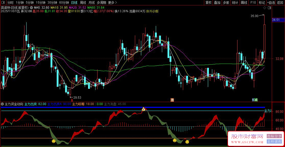 主力资金动向监测器——主力资金阶段识别与操作策略,副图源码_展示图_01