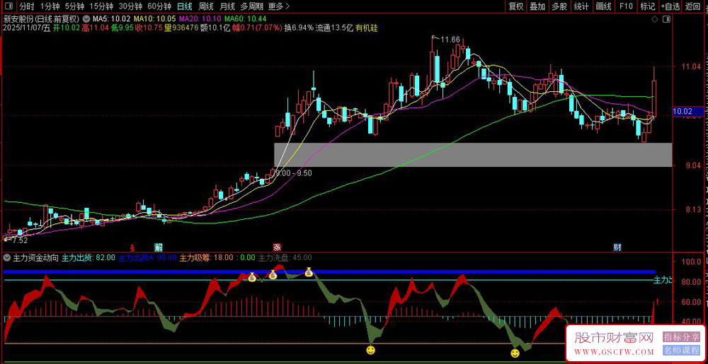 主力资金动向监测器——主力资金阶段识别与操作策略,副图源码_展示图_02