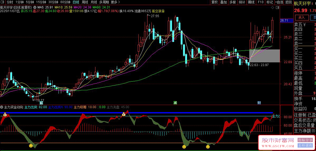 主力资金动向监测器——主力资金阶段识别与操作策略,副图源码_展示图_03
