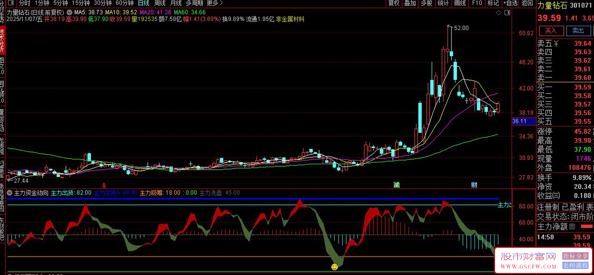 主力资金动向监测器——主力资金阶段识别与操作策略,副图源码_展示图_04